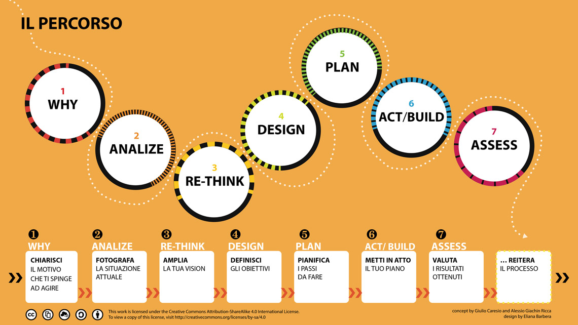 Le 7 tappe per applicare correttamente l'Editorial Design Canvas - concept by G. Caresio and A. Giachin Ricca / design by E. Barbera