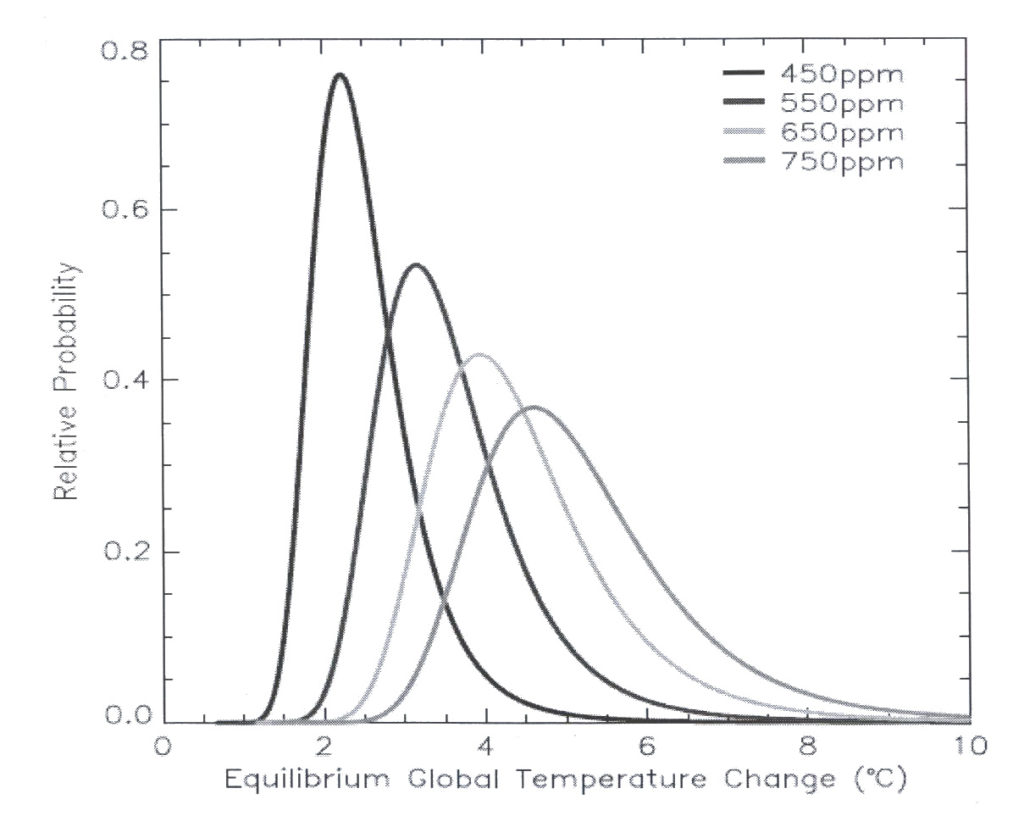 Cambio del clima - Fig.9 – Distribuzioni di probabilità della differenza di temperatura in funzione di diversi valori soglia per la concentrazione di CO2 in atmosfera: 450, 550, 650 e 750 ppm. – Fonte: Hadley Centre, United Kingdom