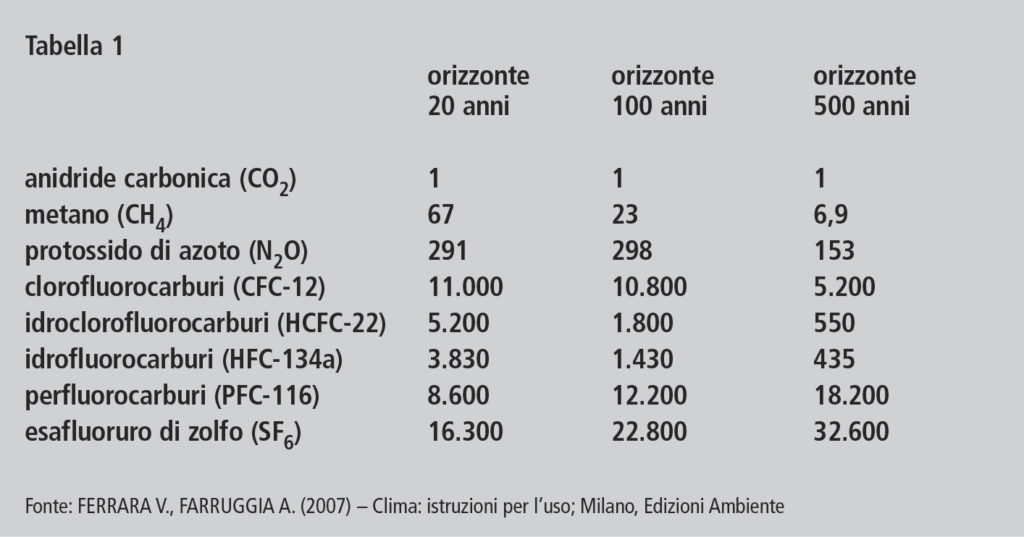 Cambio del Clima - Tab.1